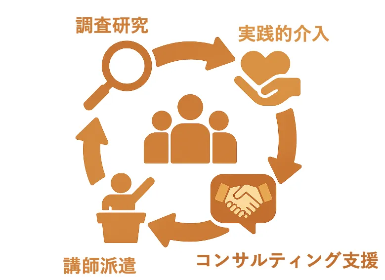CommUnity Resの事業サイクル